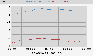 temperatures